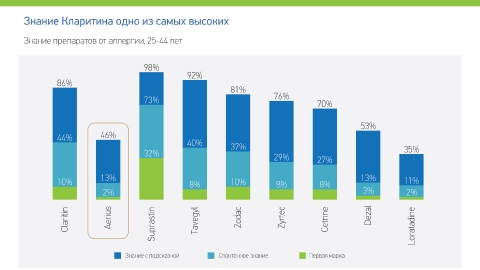Создание презентации препарата «Кларитин» компании Байер Создание презентации препарата «Кларитин» компании Байер
